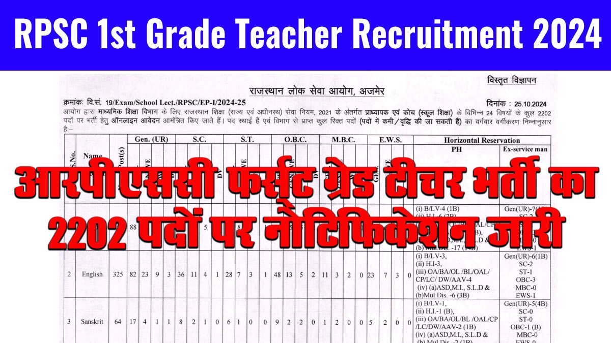 RPSC 1st Grade Teacher Recruitment 2024: RPSC प्रथम श्रेणी शिक्षक भर्ती अधिसूचना 2202 पदों के लिए जारी