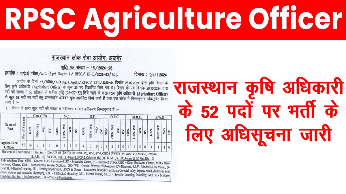 Rajasthan Agriculture Officer Recruitment for 52 posts: राजस्थान कृषि अधिकारी के 52 पदों पर भर्ती के लिए अधिसूचना जारी, आवेदन शुरू
