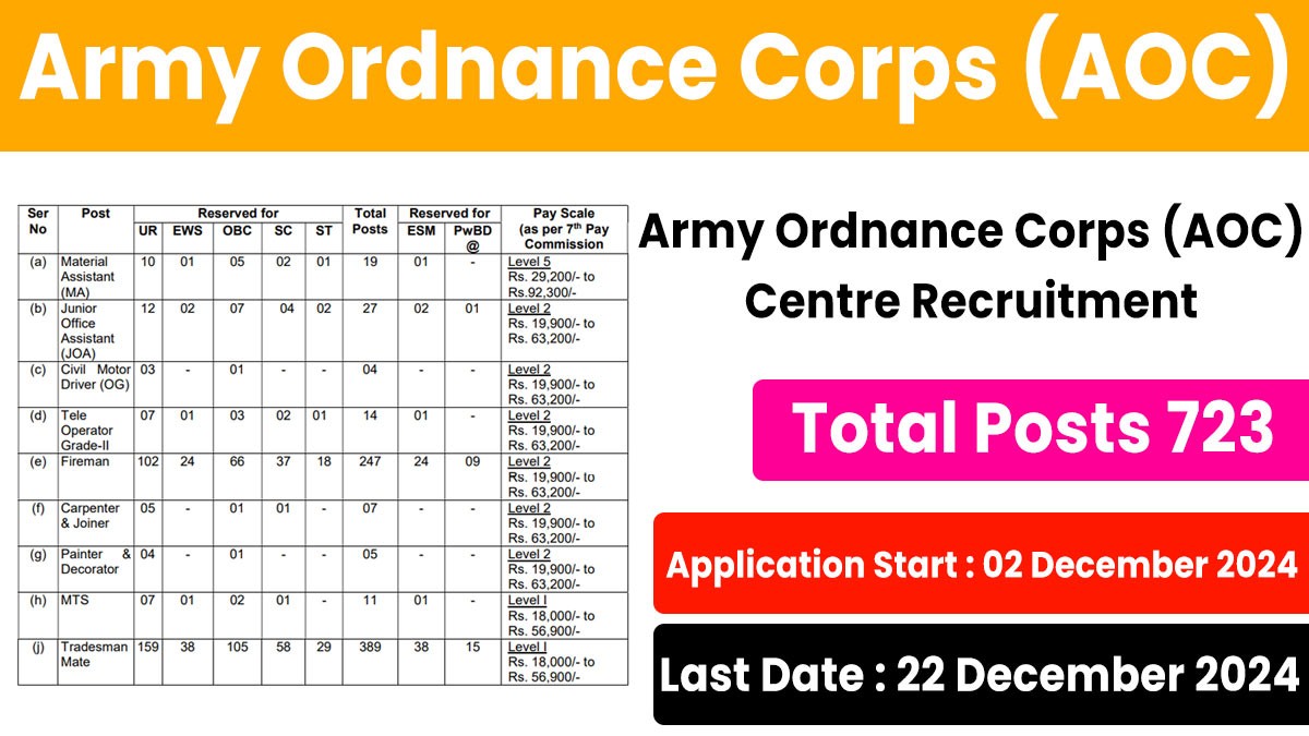 Army Ordnance Corps (AOC) Recruitment 2024: आर्मी ऑर्डनेंस कॉर्प्स (एओसी) सेंटर में 723 ग्रुप सी पदों पर नोटिफेक्शन जारी