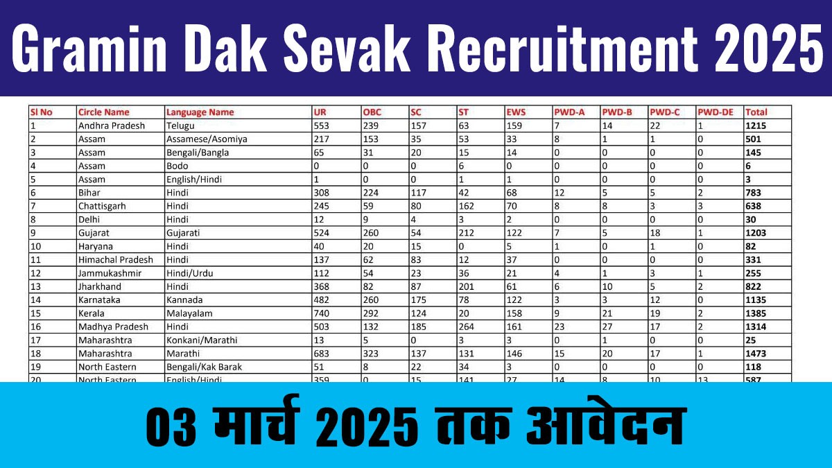 Gramin Dak Sevak Recruitment 2025: ग्रामीण डाक सेवकों के 21413 पदों पर भर्ती जारी