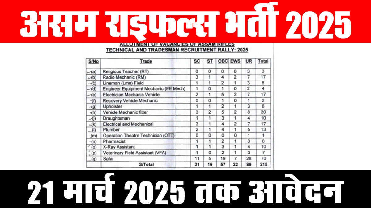 Assam Rifles Recruitment 2025: असम राइफल्स ने टेक्नीशियन और ट्रेड्समैन के पदों पर 10वीं पास के लिए भर्ती अधिसूचना जारी की
