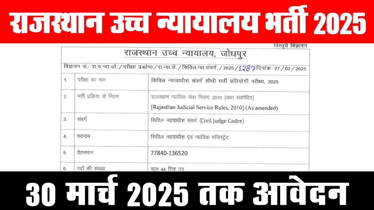 Rajasthan High Court Recruitment 2025: राजस्थान उच्च न्यायालय ने सिविल न्यायाधीश एवं न्यायिक मजिस्ट्रेट के कुल 44 पदों के लिए विस्तृत अधिसूचना जारी