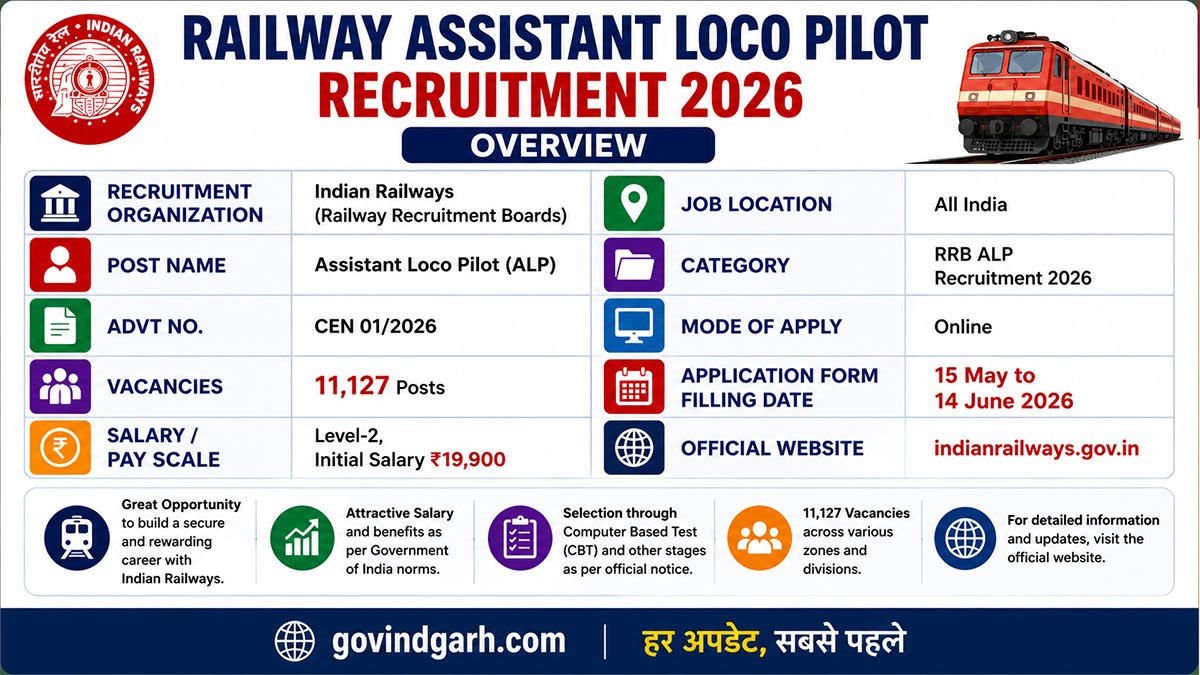 Railway Assistant Loco Pilot Recruitment 2026 Notification Out for 11127 Posts, Apply Online