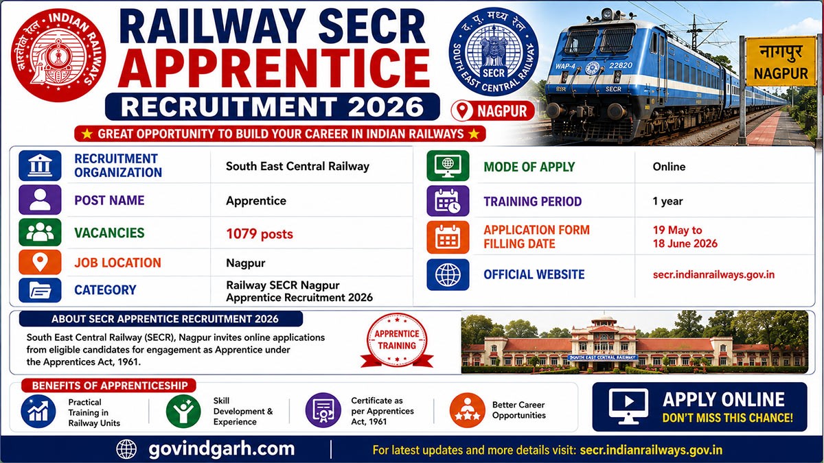 Railway SECR Apprentice Recruitment 2026: दक्षिण पूर्व मध्य रेलवे में 1079 पदों पर भर्ती, आवेदन शुरू