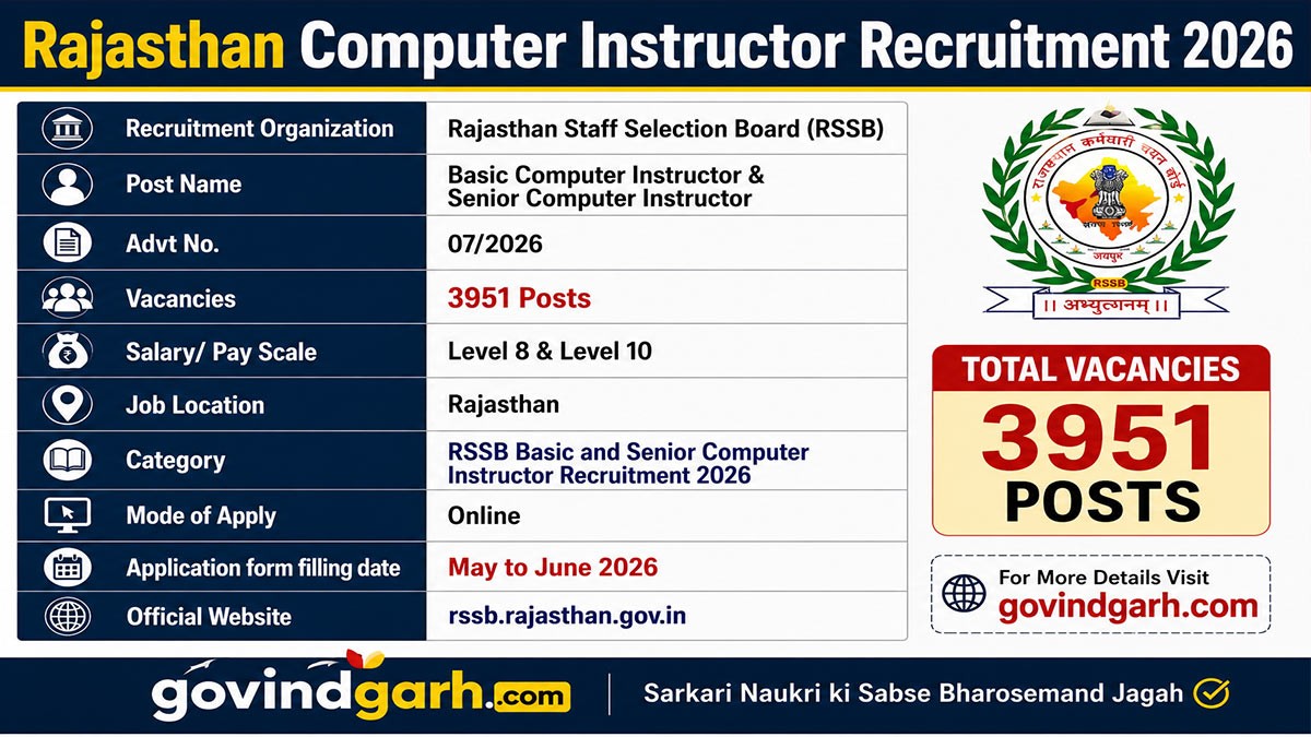 Rajasthan Computer Instructor Recruitment 2026 Notification Out for 3951 Posts, Apply Online