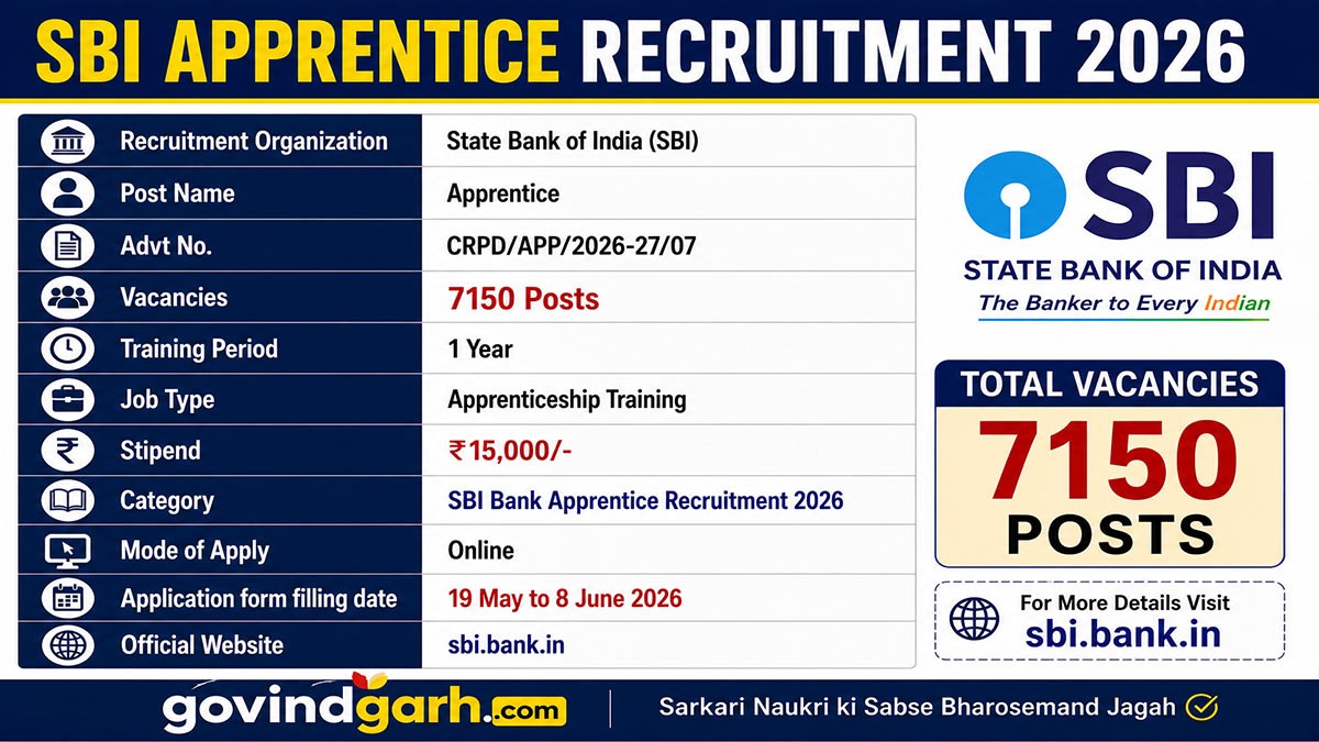 SBI Apprentice Recruitment 2026: 7150 पदों पर भर्ती का नोटिफिकेशन जारी, आवेदन शुरू