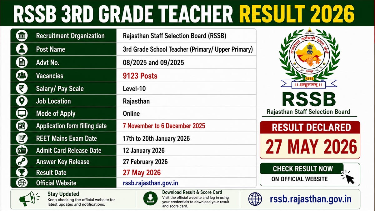 RSSB 3rd Grade Teacher Result 2026 जारी, Level 1 और Level 2 रिजल्ट डाउनलोड करें