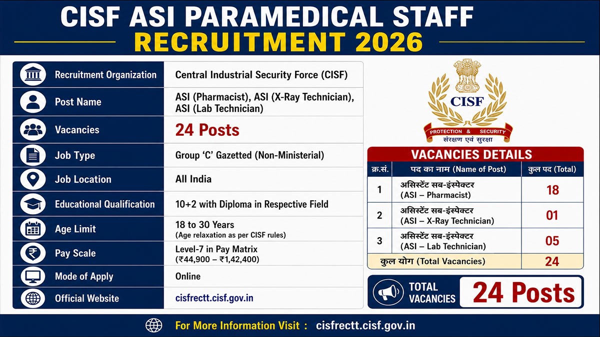 CISF ASI Paramedical Staff Recruitment 2026 Notification Out Apply Online for 24 Posts