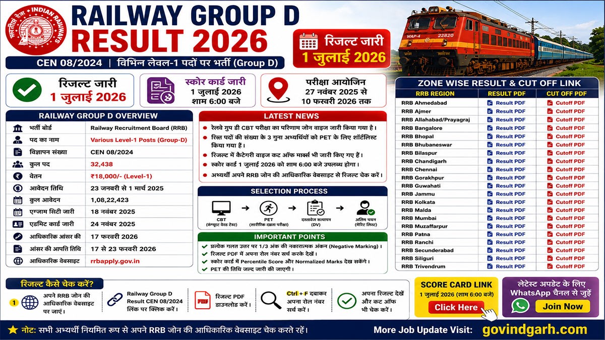 Railway Group D Result 2026 Released, Zone Wise Result PDF & Cut Off