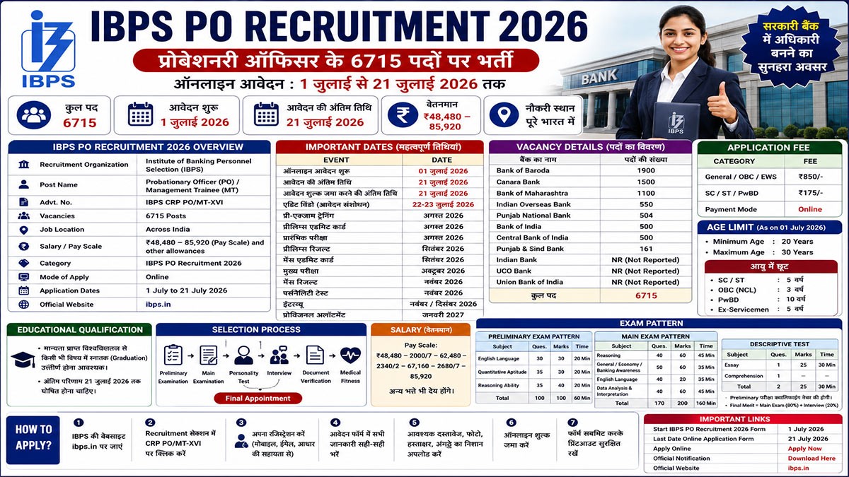 IBPS PO Recruitment 2026 Notification Out for 6715 Posts, Apply Online