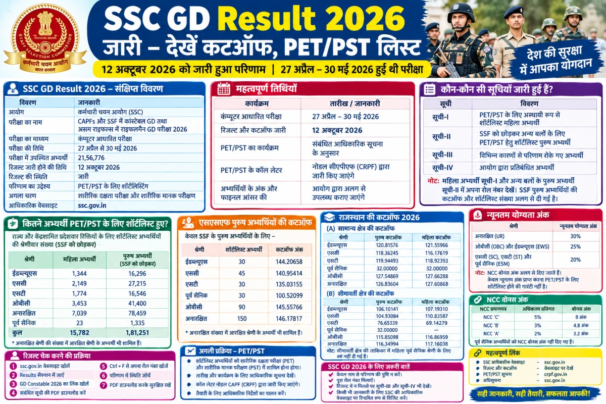 SSC GD Result 2026 Out: Rajasthan Cut Off, PET/PST List